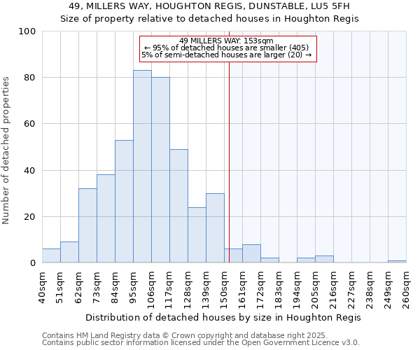 49, MILLERS WAY, HOUGHTON REGIS, DUNSTABLE, LU5 5FH: Size of property relative to detached houses in Houghton Regis