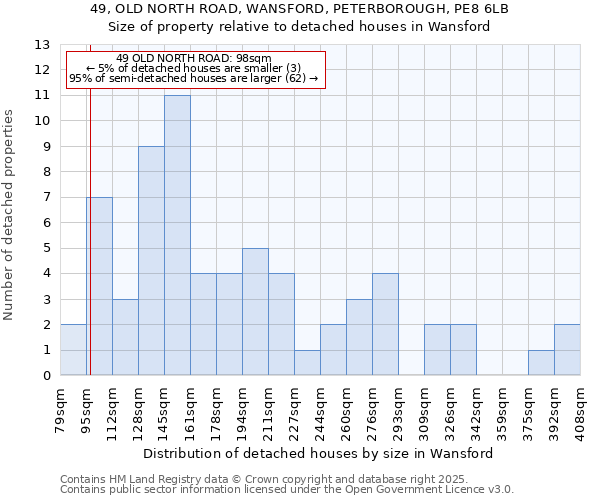 49, OLD NORTH ROAD, WANSFORD, PETERBOROUGH, PE8 6LB: Size of property relative to detached houses in Wansford