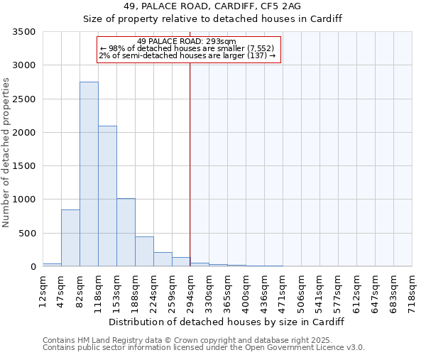 49, PALACE ROAD, CARDIFF, CF5 2AG: Size of property relative to detached houses in Cardiff