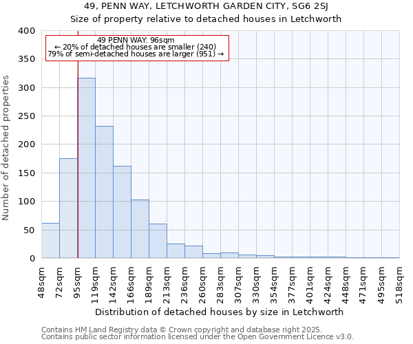 49, PENN WAY, LETCHWORTH GARDEN CITY, SG6 2SJ: Size of property relative to detached houses in Letchworth