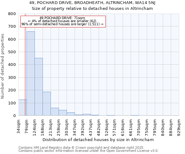 49, POCHARD DRIVE, BROADHEATH, ALTRINCHAM, WA14 5NJ: Size of property relative to detached houses in Altrincham