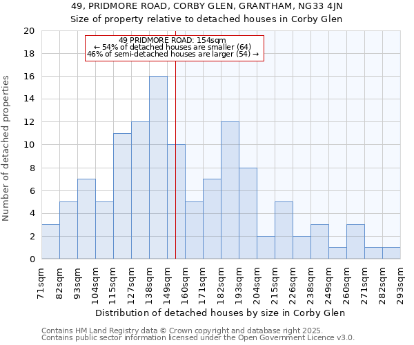 49, PRIDMORE ROAD, CORBY GLEN, GRANTHAM, NG33 4JN: Size of property relative to detached houses in Corby Glen