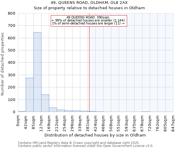 49, QUEENS ROAD, OLDHAM, OL8 2AX: Size of property relative to detached houses in Oldham