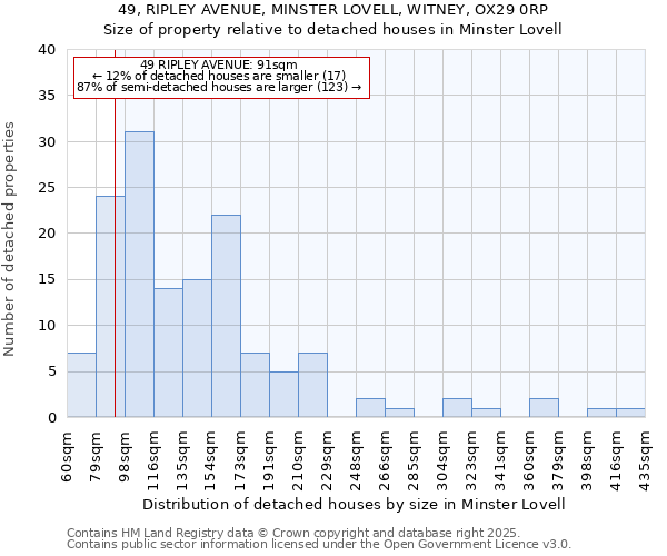 49, RIPLEY AVENUE, MINSTER LOVELL, WITNEY, OX29 0RP: Size of property relative to detached houses in Minster Lovell