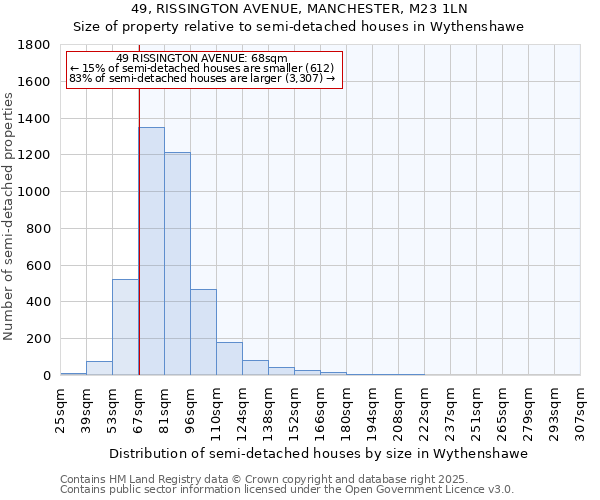 49, RISSINGTON AVENUE, MANCHESTER, M23 1LN: Size of property relative to detached houses in Wythenshawe