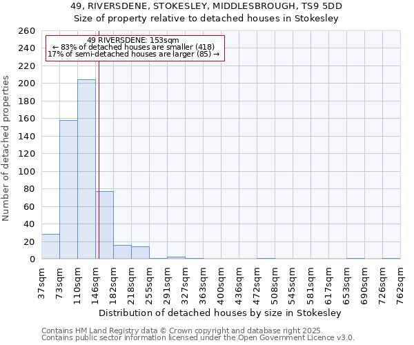 49, RIVERSDENE, STOKESLEY, MIDDLESBROUGH, TS9 5DD: Size of property relative to detached houses in Stokesley