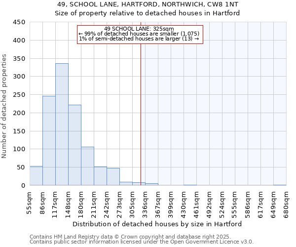 49, SCHOOL LANE, HARTFORD, NORTHWICH, CW8 1NT: Size of property relative to detached houses in Hartford