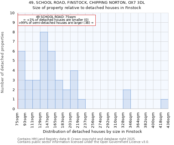 49, SCHOOL ROAD, FINSTOCK, CHIPPING NORTON, OX7 3DL: Size of property relative to detached houses in Finstock