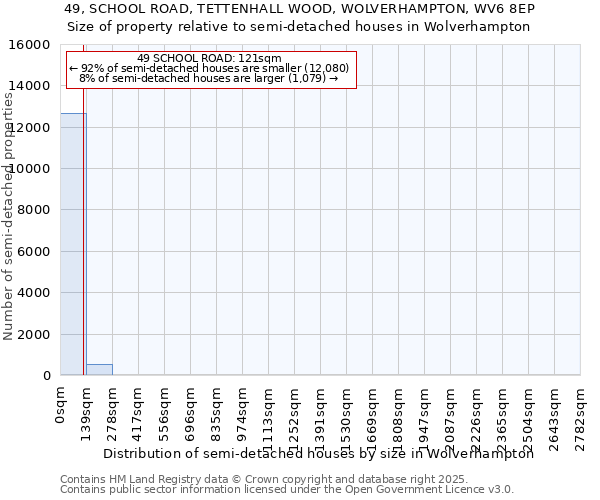 49, SCHOOL ROAD, TETTENHALL WOOD, WOLVERHAMPTON, WV6 8EP: Size of property relative to detached houses in Wolverhampton