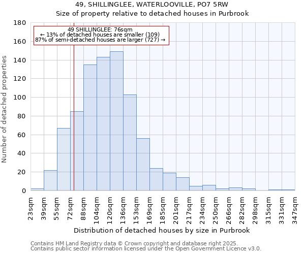 49, SHILLINGLEE, WATERLOOVILLE, PO7 5RW: Size of property relative to detached houses in Purbrook