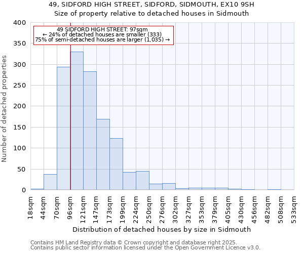 49, SIDFORD HIGH STREET, SIDFORD, SIDMOUTH, EX10 9SH: Size of property relative to detached houses in Sidmouth