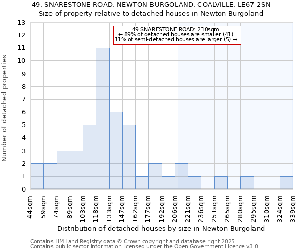 49, SNARESTONE ROAD, NEWTON BURGOLAND, COALVILLE, LE67 2SN: Size of property relative to detached houses in Newton Burgoland