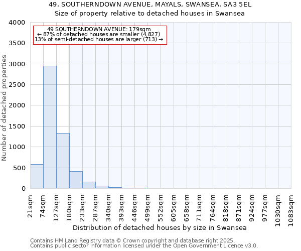 49, SOUTHERNDOWN AVENUE, MAYALS, SWANSEA, SA3 5EL: Size of property relative to detached houses in Swansea