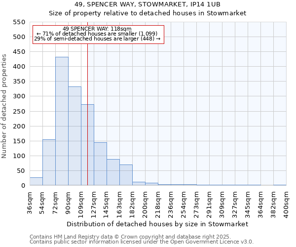 49, SPENCER WAY, STOWMARKET, IP14 1UB: Size of property relative to detached houses in Stowmarket