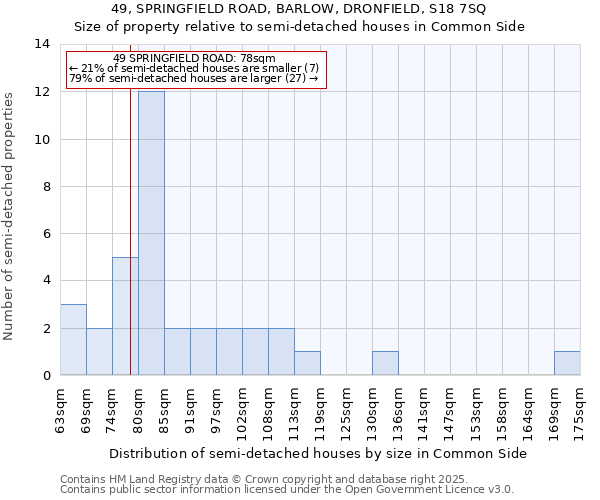 49, SPRINGFIELD ROAD, BARLOW, DRONFIELD, S18 7SQ: Size of property relative to detached houses in Common Side