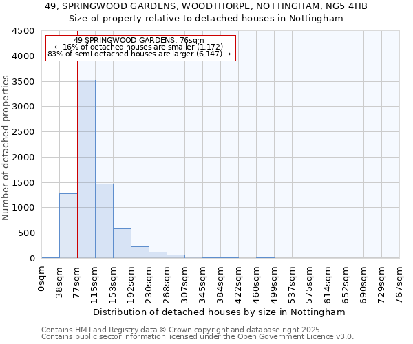 49, SPRINGWOOD GARDENS, WOODTHORPE, NOTTINGHAM, NG5 4HB: Size of property relative to detached houses in Nottingham