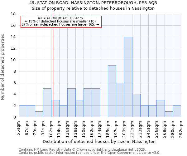 49, STATION ROAD, NASSINGTON, PETERBOROUGH, PE8 6QB: Size of property relative to detached houses in Nassington