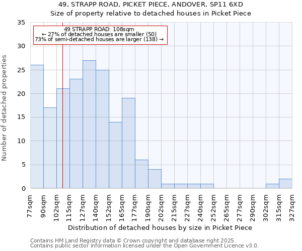 49, STRAPP ROAD, PICKET PIECE, ANDOVER, SP11 6XD: Size of property relative to detached houses in Picket Piece