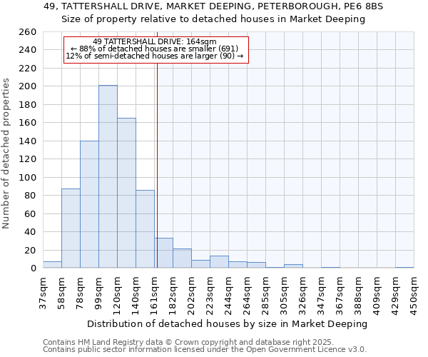 49, TATTERSHALL DRIVE, MARKET DEEPING, PETERBOROUGH, PE6 8BS: Size of property relative to detached houses in Market Deeping