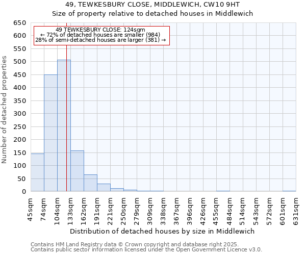 49, TEWKESBURY CLOSE, MIDDLEWICH, CW10 9HT: Size of property relative to detached houses in Middlewich