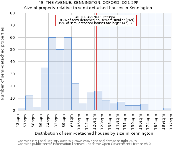 49, THE AVENUE, KENNINGTON, OXFORD, OX1 5PP: Size of property relative to detached houses in Kennington