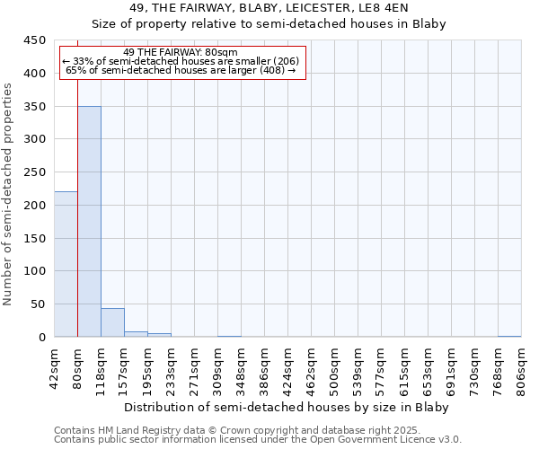 49, THE FAIRWAY, BLABY, LEICESTER, LE8 4EN: Size of property relative to detached houses in Blaby