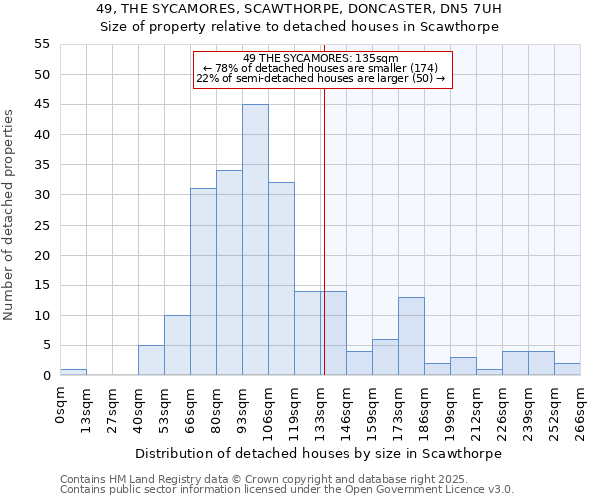 49, THE SYCAMORES, SCAWTHORPE, DONCASTER, DN5 7UH: Size of property relative to detached houses in Scawthorpe