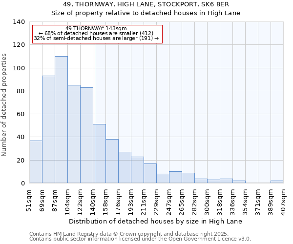 49, THORNWAY, HIGH LANE, STOCKPORT, SK6 8ER: Size of property relative to detached houses in High Lane