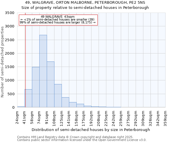 49, WALGRAVE, ORTON MALBORNE, PETERBOROUGH, PE2 5NS: Size of property relative to detached houses in Peterborough