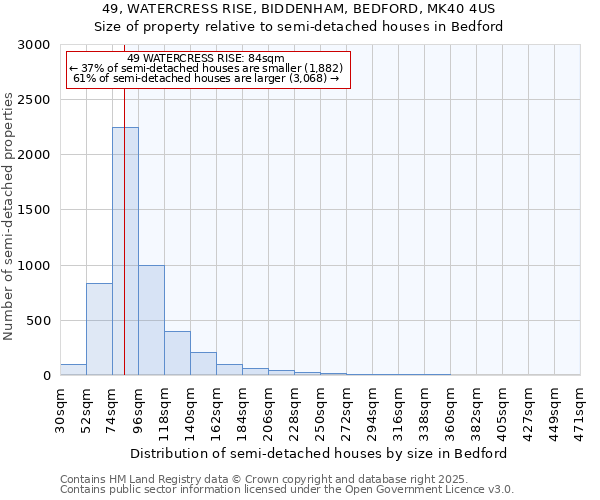 49, WATERCRESS RISE, BIDDENHAM, BEDFORD, MK40 4US: Size of property relative to detached houses in Bedford