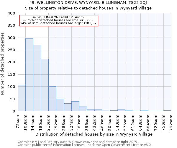 49, WELLINGTON DRIVE, WYNYARD, BILLINGHAM, TS22 5QJ: Size of property relative to detached houses in Wynyard Village