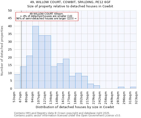 49, WILLOW COURT, COWBIT, SPALDING, PE12 6GF: Size of property relative to detached houses in Cowbit