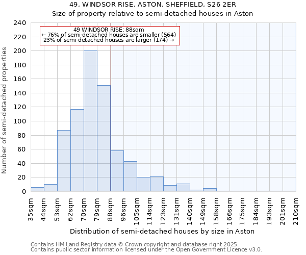 49, WINDSOR RISE, ASTON, SHEFFIELD, S26 2ER: Size of property relative to detached houses in Aston