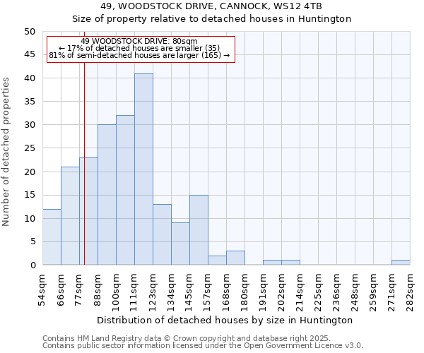 49, WOODSTOCK DRIVE, CANNOCK, WS12 4TB: Size of property relative to detached houses in Huntington