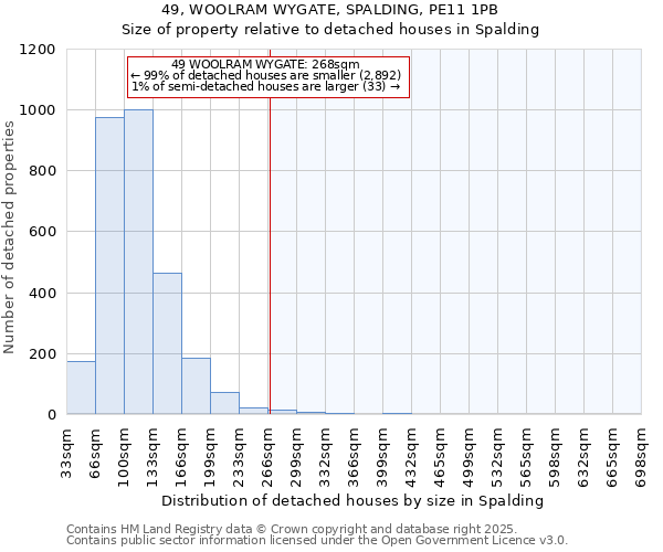 49, WOOLRAM WYGATE, SPALDING, PE11 1PB: Size of property relative to detached houses in Spalding