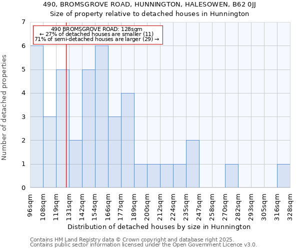 490, BROMSGROVE ROAD, HUNNINGTON, HALESOWEN, B62 0JJ: Size of property relative to detached houses in Hunnington