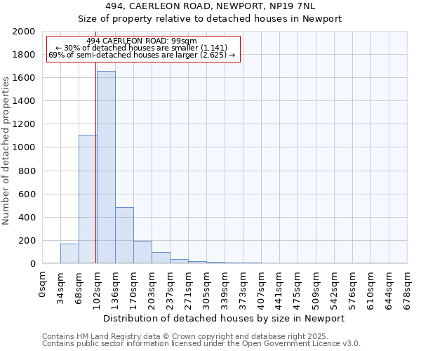 494, CAERLEON ROAD, NEWPORT, NP19 7NL: Size of property relative to detached houses in Newport