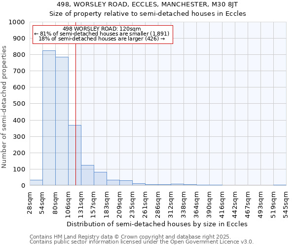 498, WORSLEY ROAD, ECCLES, MANCHESTER, M30 8JT: Size of property relative to detached houses in Eccles