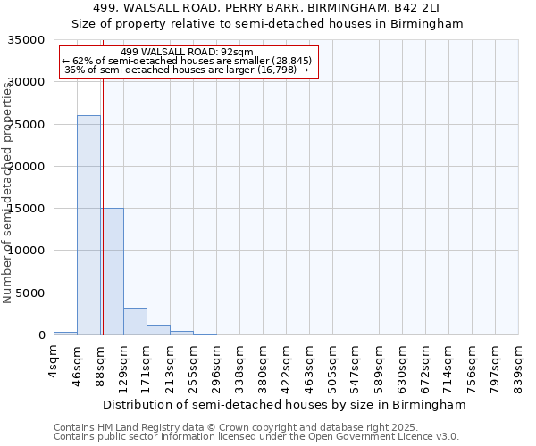 499, WALSALL ROAD, PERRY BARR, BIRMINGHAM, B42 2LT: Size of property relative to detached houses in Birmingham