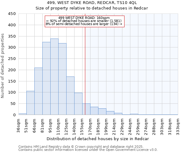 499, WEST DYKE ROAD, REDCAR, TS10 4QL: Size of property relative to detached houses in Redcar