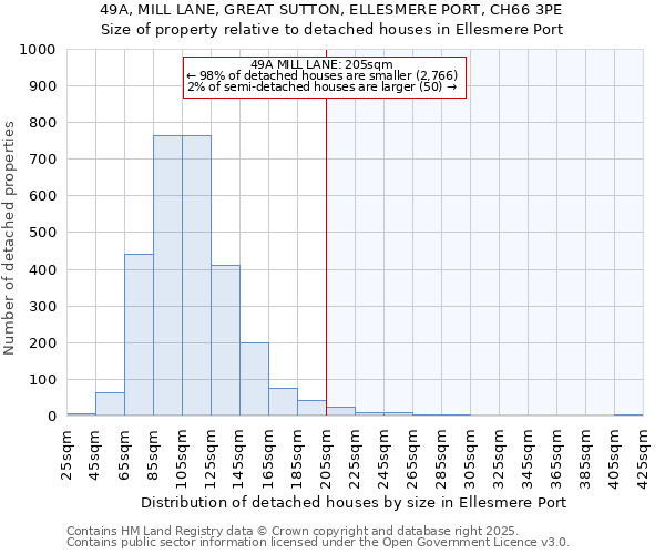 49A, MILL LANE, GREAT SUTTON, ELLESMERE PORT, CH66 3PE: Size of property relative to detached houses in Ellesmere Port