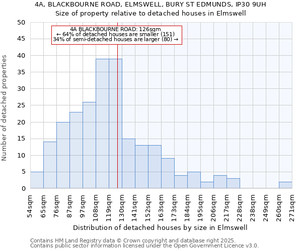 4A, BLACKBOURNE ROAD, ELMSWELL, BURY ST EDMUNDS, IP30 9UH: Size of property relative to detached houses in Elmswell