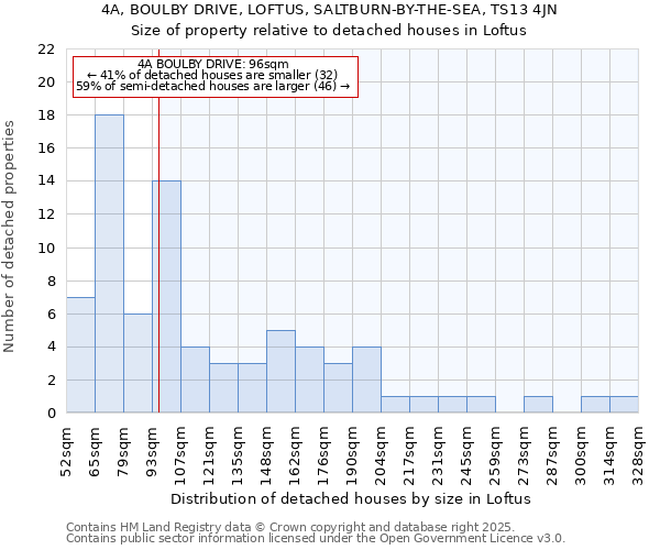 4A, BOULBY DRIVE, LOFTUS, SALTBURN-BY-THE-SEA, TS13 4JN: Size of property relative to detached houses in Loftus