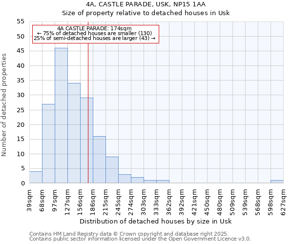 4A, CASTLE PARADE, USK, NP15 1AA: Size of property relative to detached houses in Usk