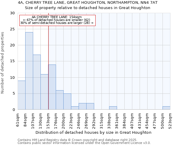 4A, CHERRY TREE LANE, GREAT HOUGHTON, NORTHAMPTON, NN4 7AT: Size of property relative to detached houses in Great Houghton