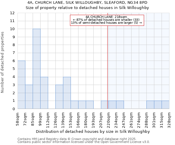 4A, CHURCH LANE, SILK WILLOUGHBY, SLEAFORD, NG34 8PD: Size of property relative to detached houses in Silk Willoughby