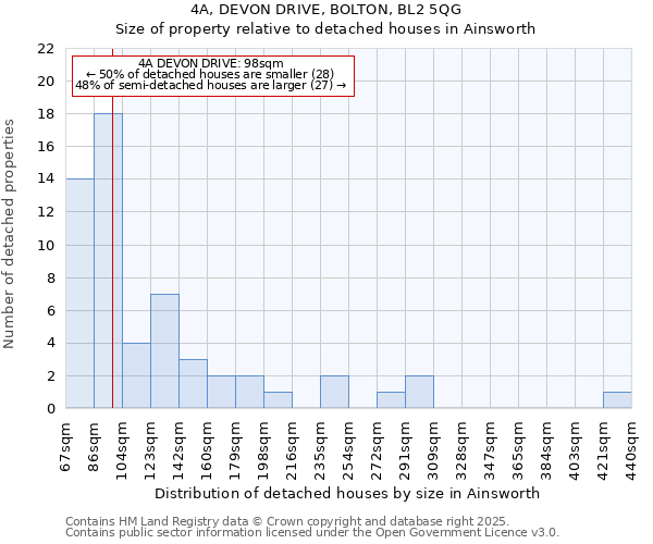 4A, DEVON DRIVE, BOLTON, BL2 5QG: Size of property relative to detached houses in Ainsworth