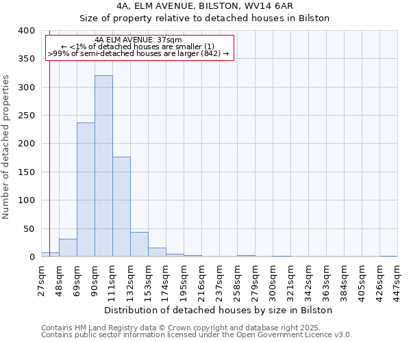 4A, ELM AVENUE, BILSTON, WV14 6AR: Size of property relative to detached houses in Bilston