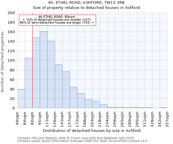 4A, ETHEL ROAD, ASHFORD, TW15 3RB: Size of property relative to detached houses in Ashford