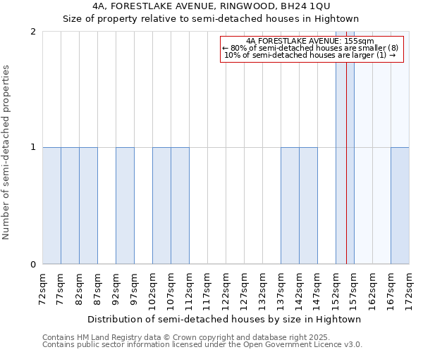 4A, FORESTLAKE AVENUE, RINGWOOD, BH24 1QU: Size of property relative to detached houses in Hightown